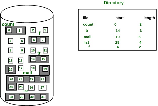 Contiguous File Allocation Diagram