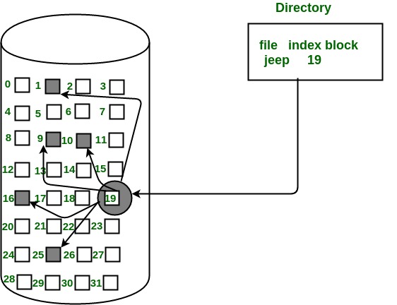 Indexed File Allocation Diagram
