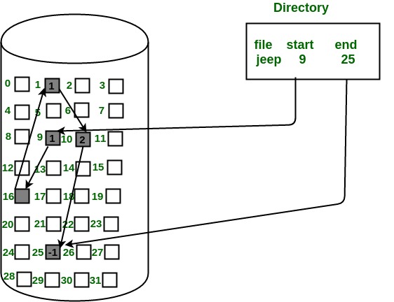 Linked File Allocation Diagram