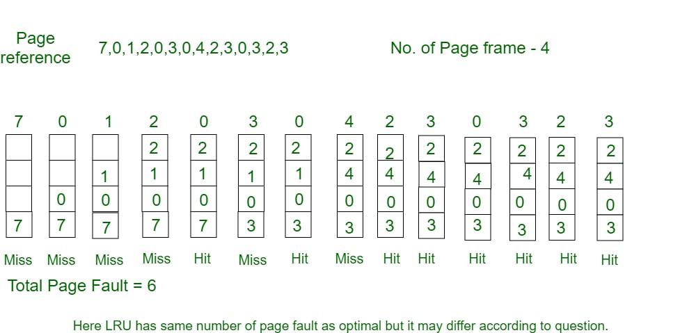 FIFO Page Replacement Illustration