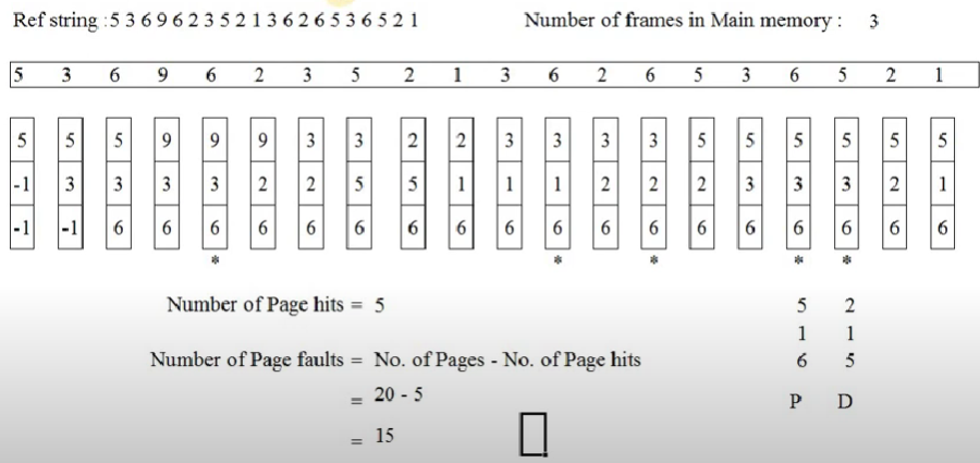 LFU Page Replacement Illustration