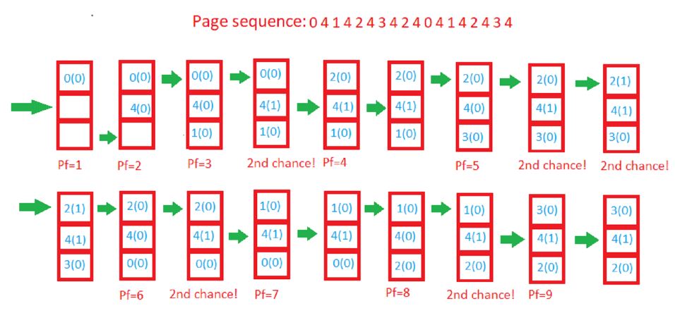 Second chance Page Replacement Illustration